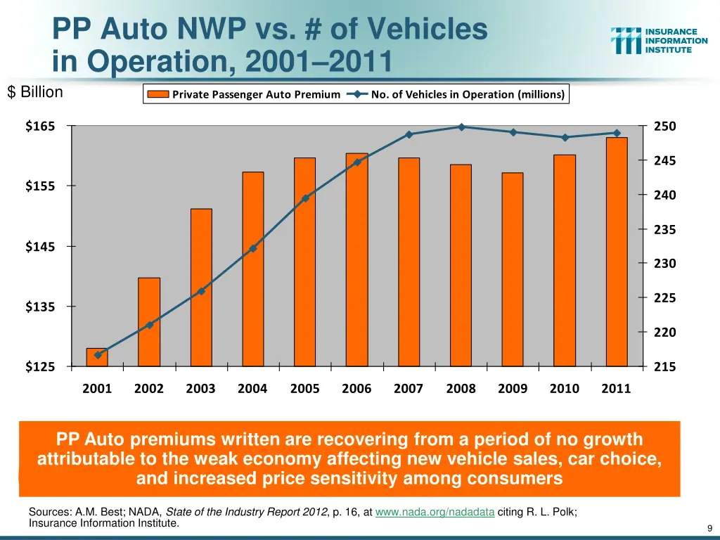 pp auto nwp vs of vehicles in operation 2001 2011