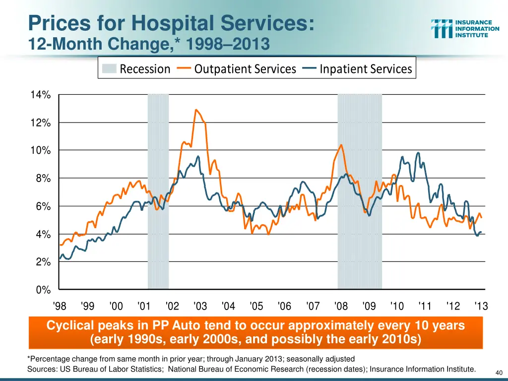 prices for hospital services 12 month change 1998