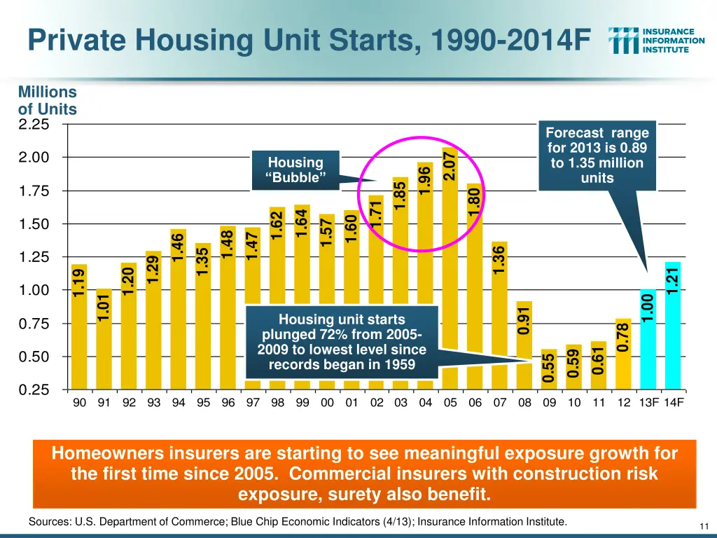 private housing unit starts 1990 2014f