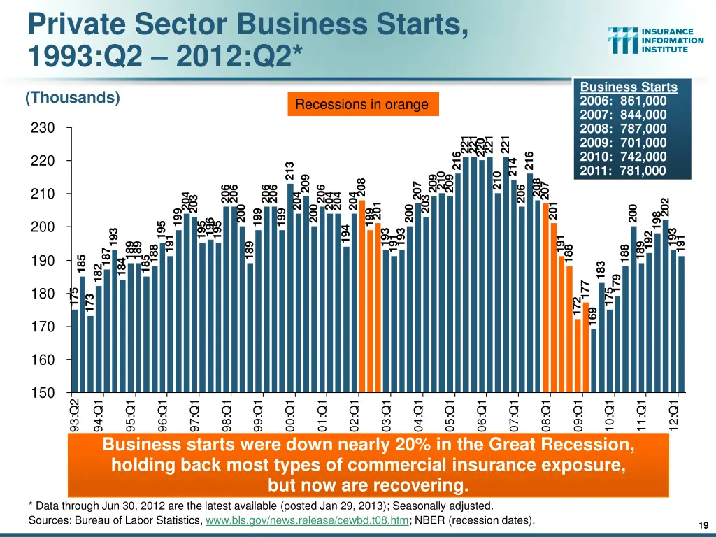 private sector business starts 1993 q2 2012 q2