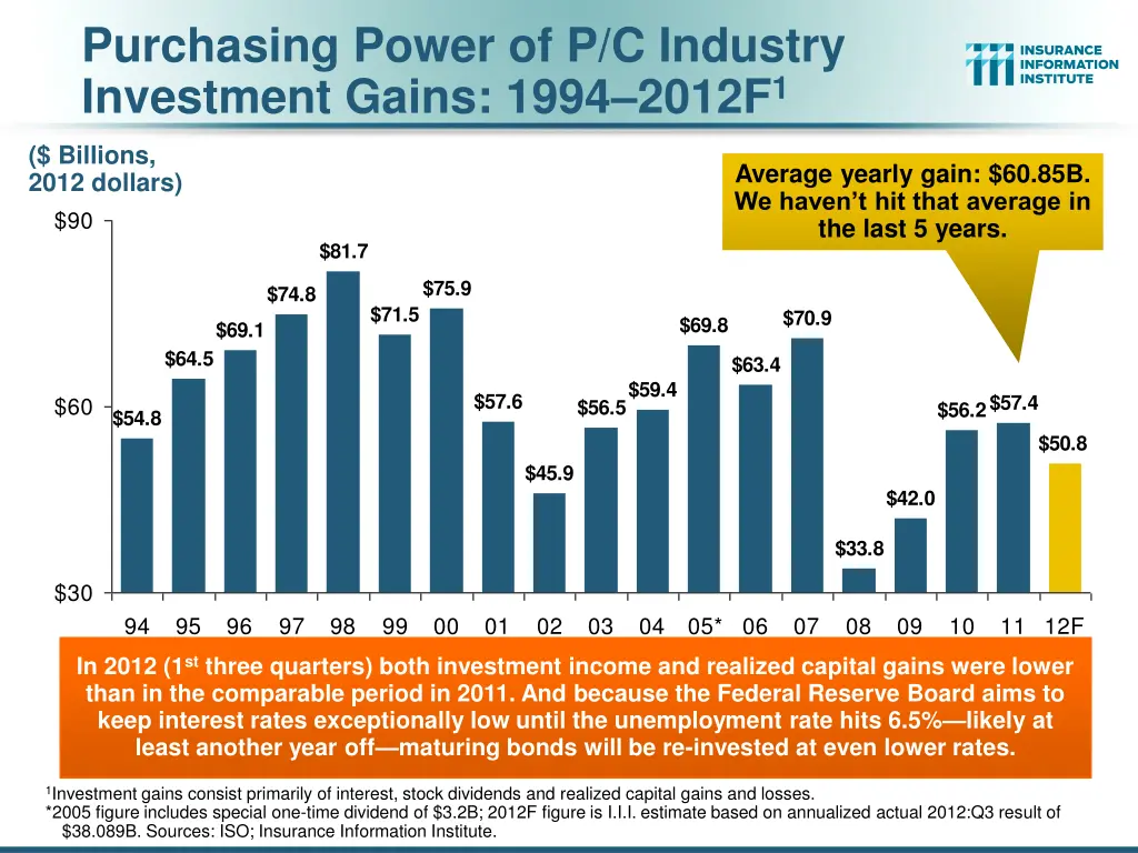purchasing power of p c industry investment gains