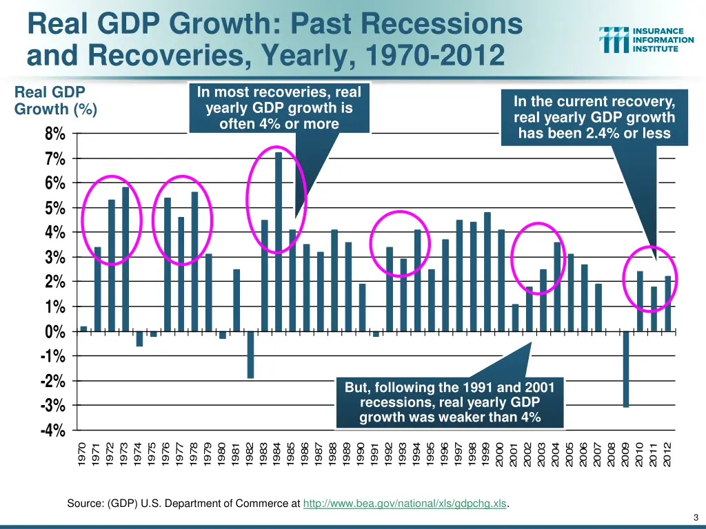 real gdp growth past recessions and recoveries