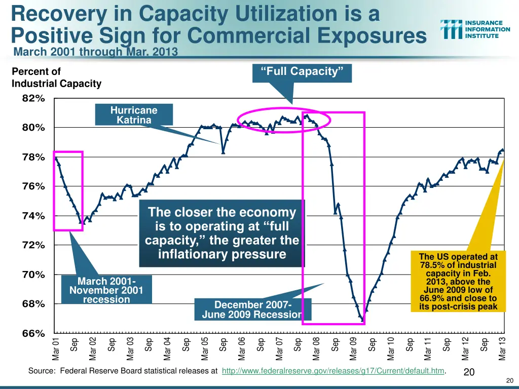 recovery in capacity utilization is a positive