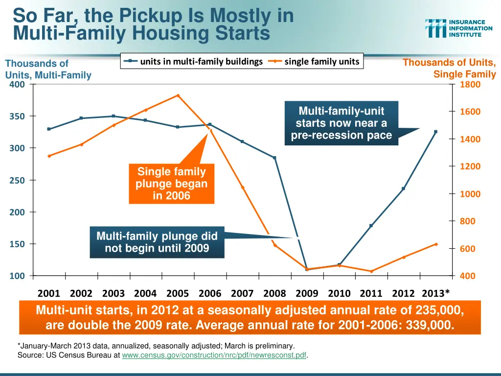 so far the pickup is mostly in multi family