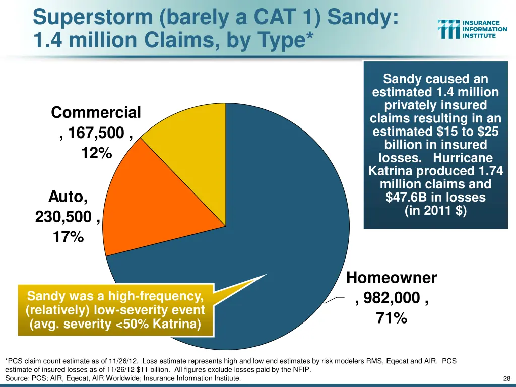 superstorm barely a cat 1 sandy 1 4 million