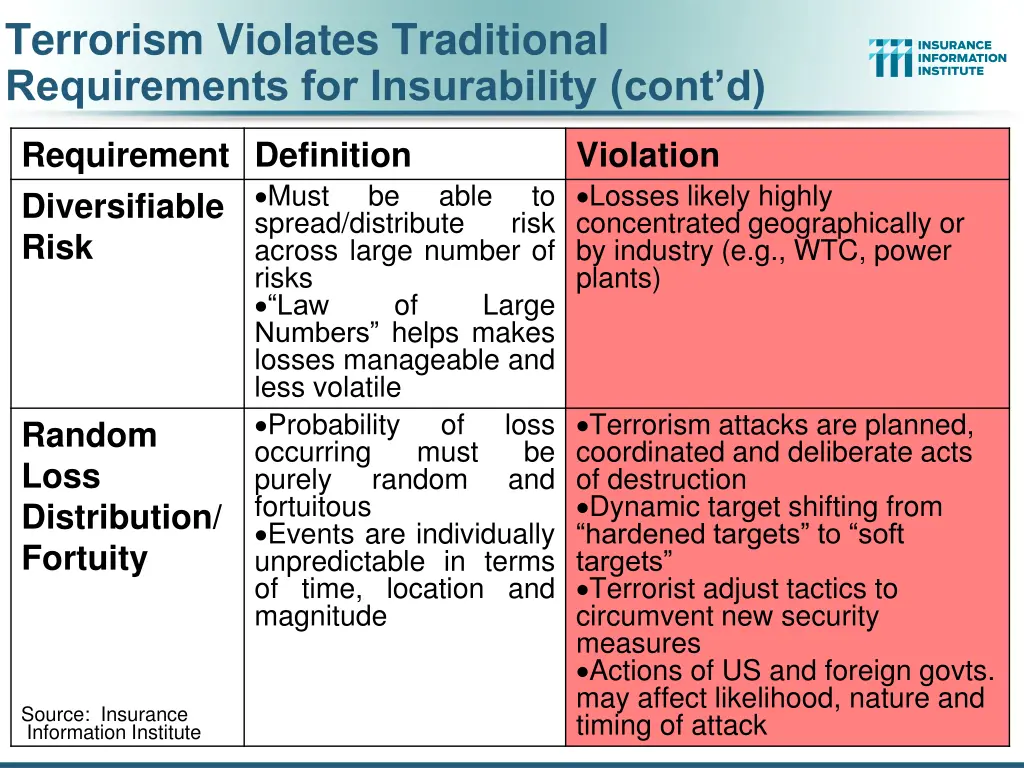 terrorism violates traditional requirements