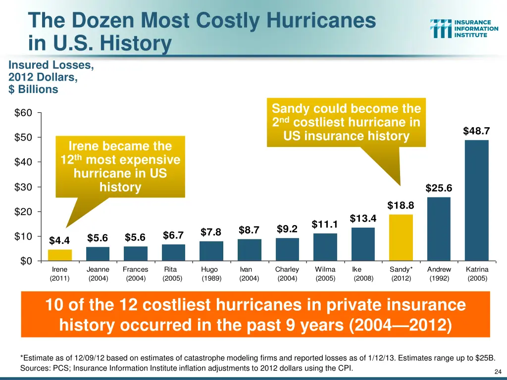 the dozen most costly hurricanes in u s history