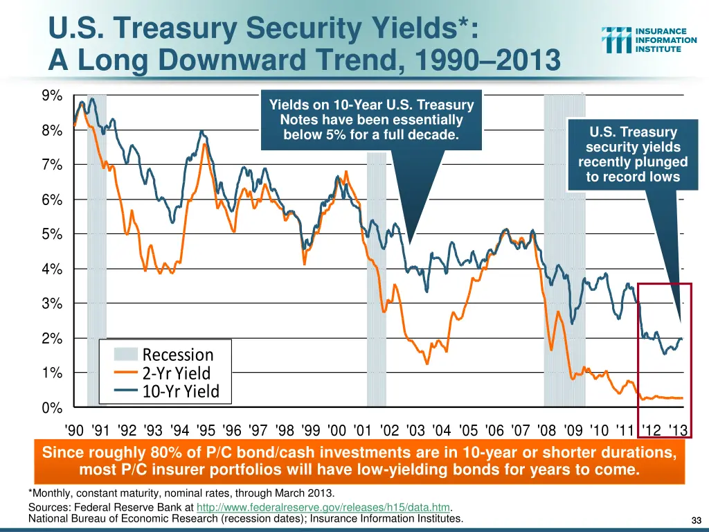 u s treasury security yields a long downward