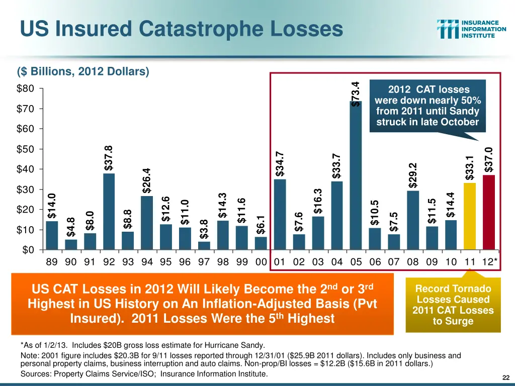 us insured catastrophe losses