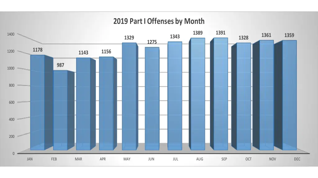 2019 part i offenses by month