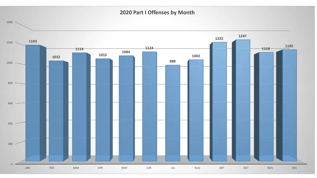 2020 part i offenses by month 1