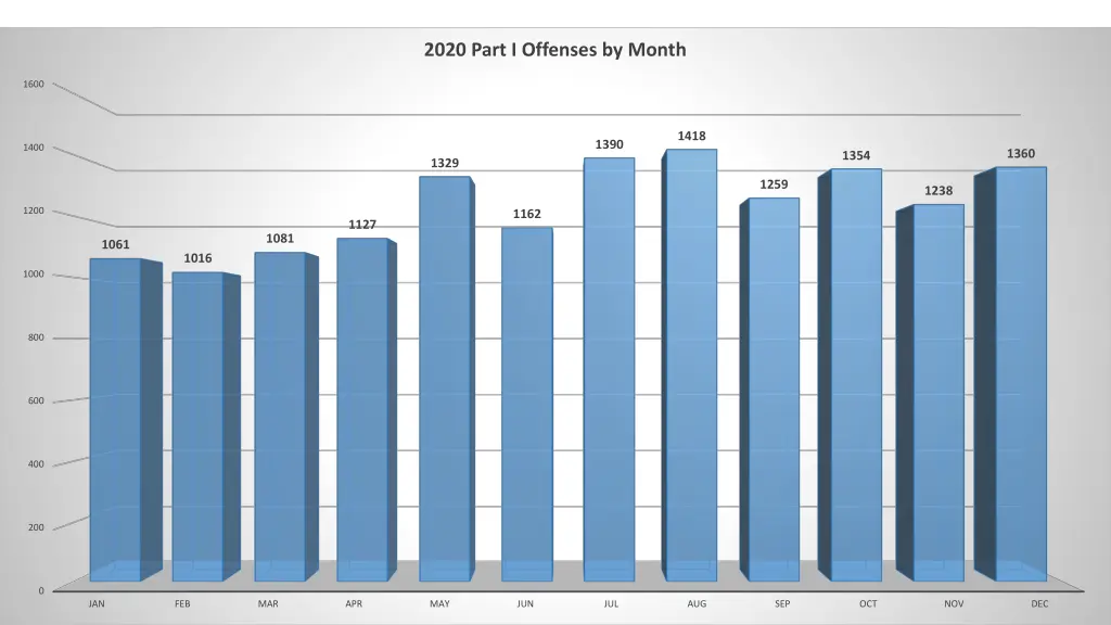 2020 part i offenses by month