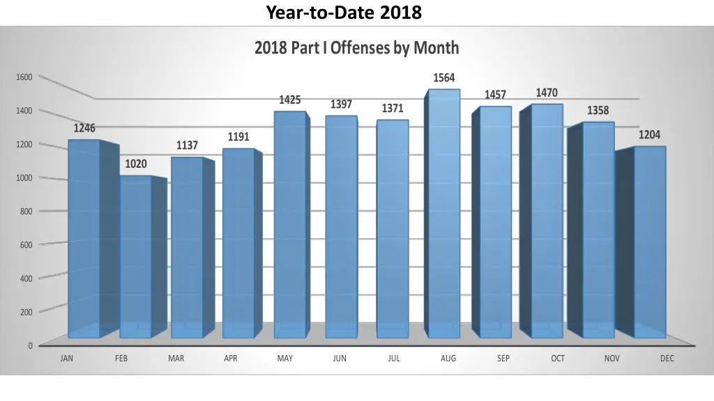 year to date 2018