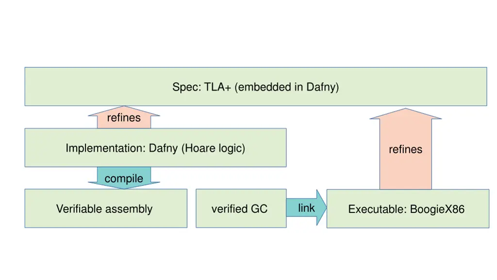 spec tla embedded in dafny