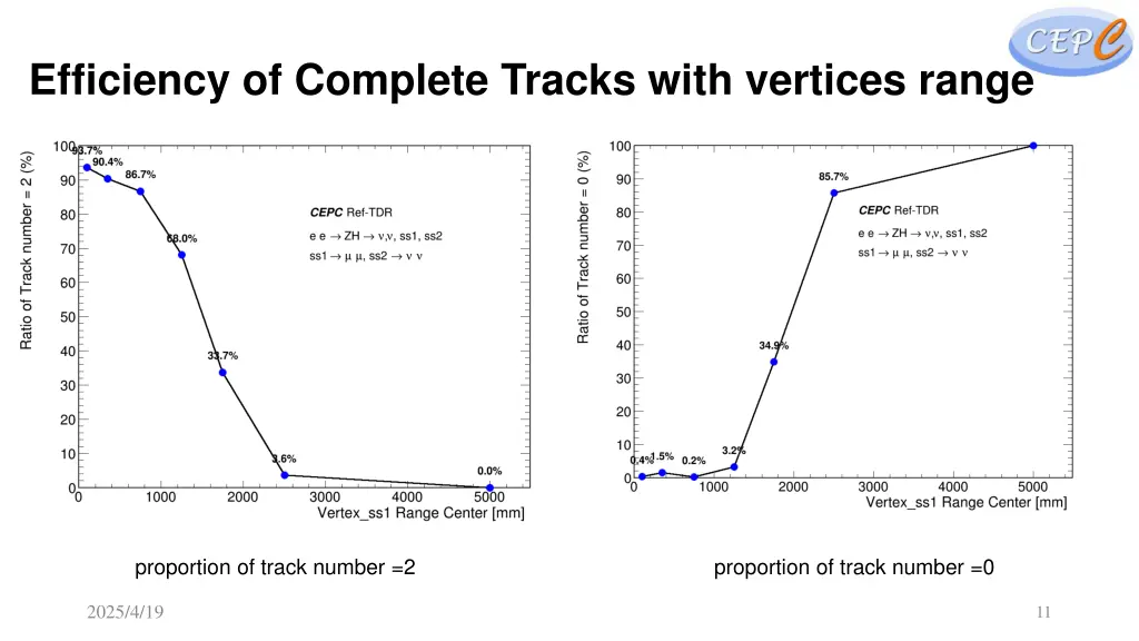 efficiency of complete tracks with vertices range 1