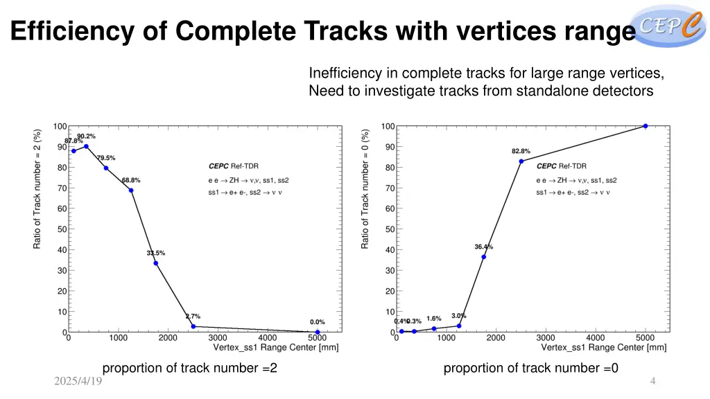 efficiency of complete tracks with vertices range