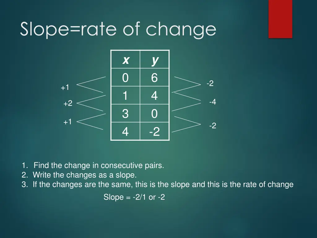 slope rate of change