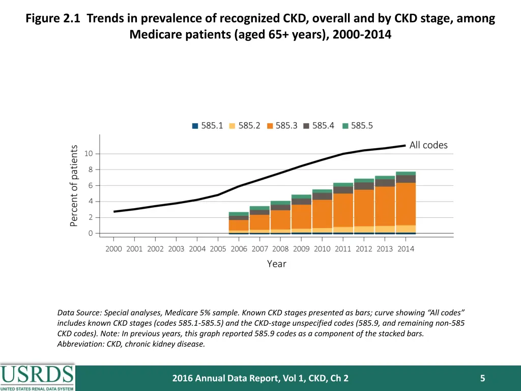 figure 2 1 trends in prevalence of recognized