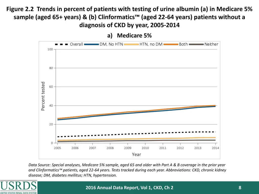 figure 2 2 trends in percent of patients with