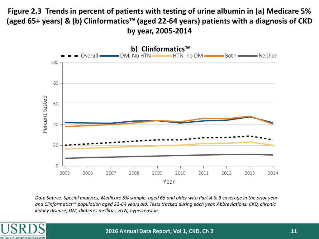 figure 2 3 trends in percent of patients with 1