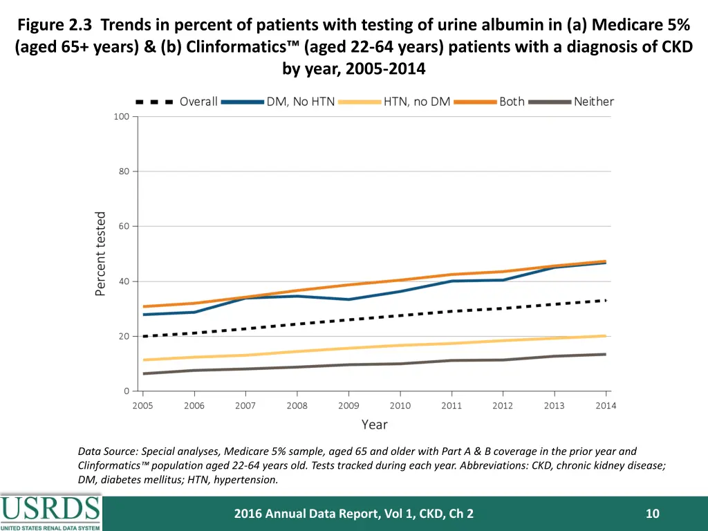figure 2 3 trends in percent of patients with