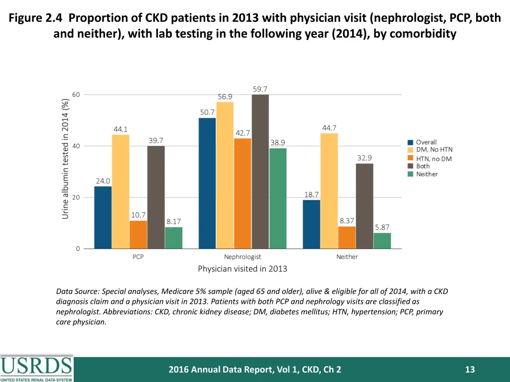 figure 2 4 proportion of ckd patients in 2013