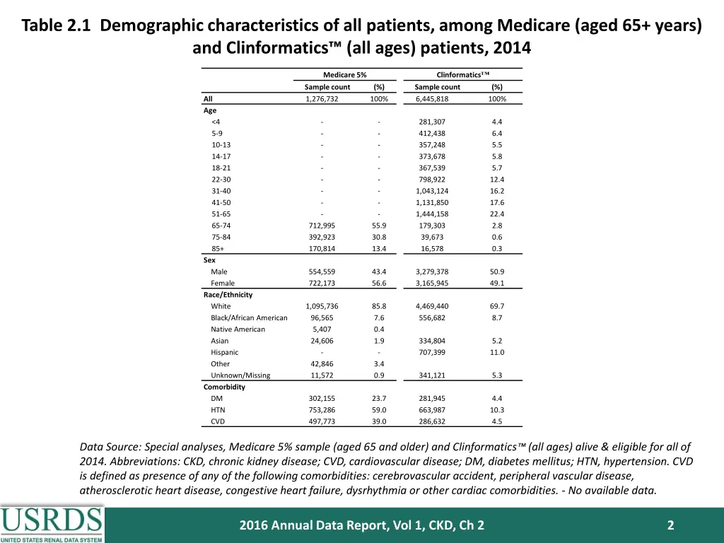 table 2 1 demographic characteristics