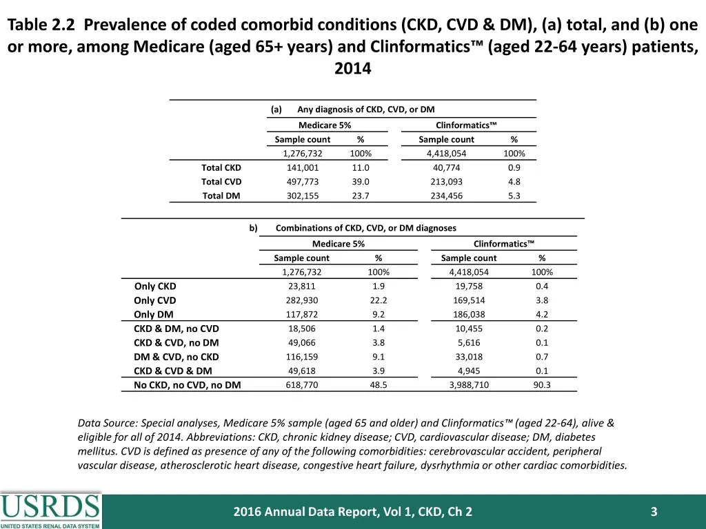 table 2 2 prevalence of coded comorbid conditions