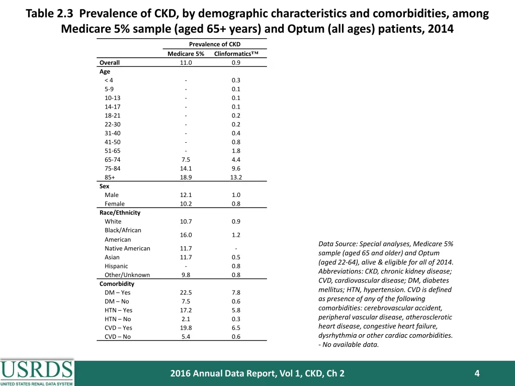 table 2 3 prevalence of ckd by demographic