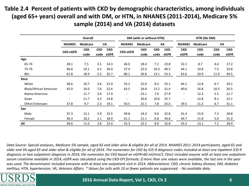 table 2 4 percent of patients with