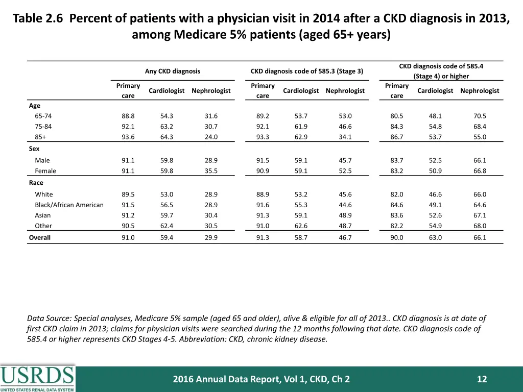 table 2 6 percent of patients with a physician