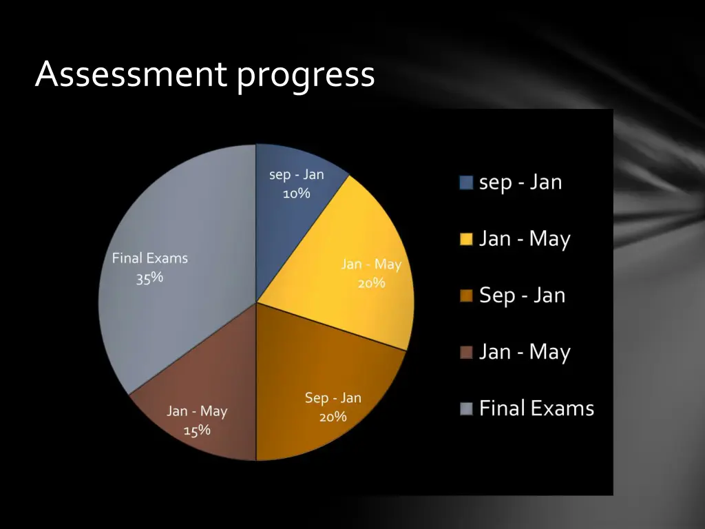 assessment progress