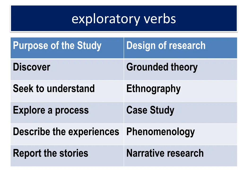 exploratory verbs
