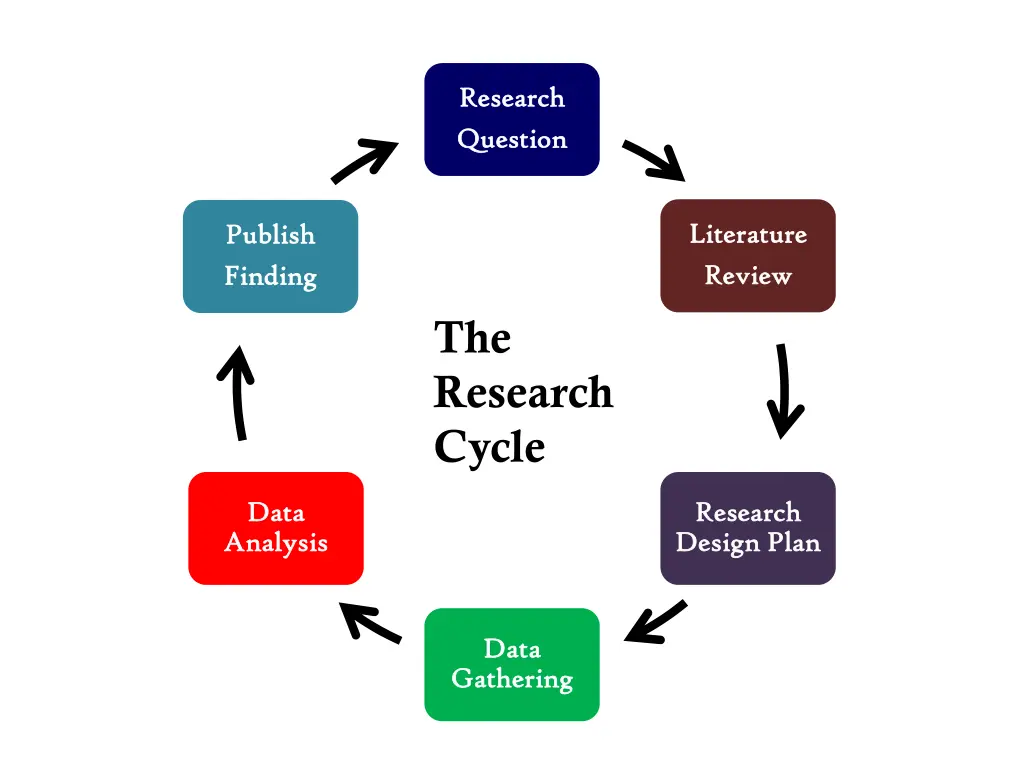 research research question question