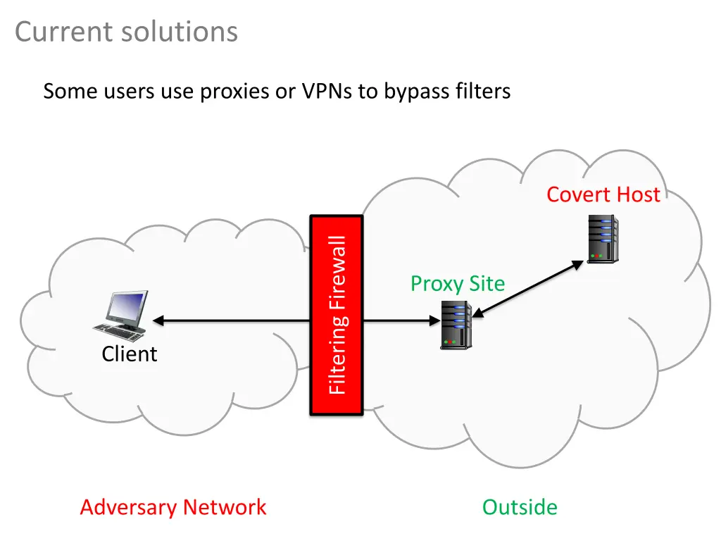 current solutions