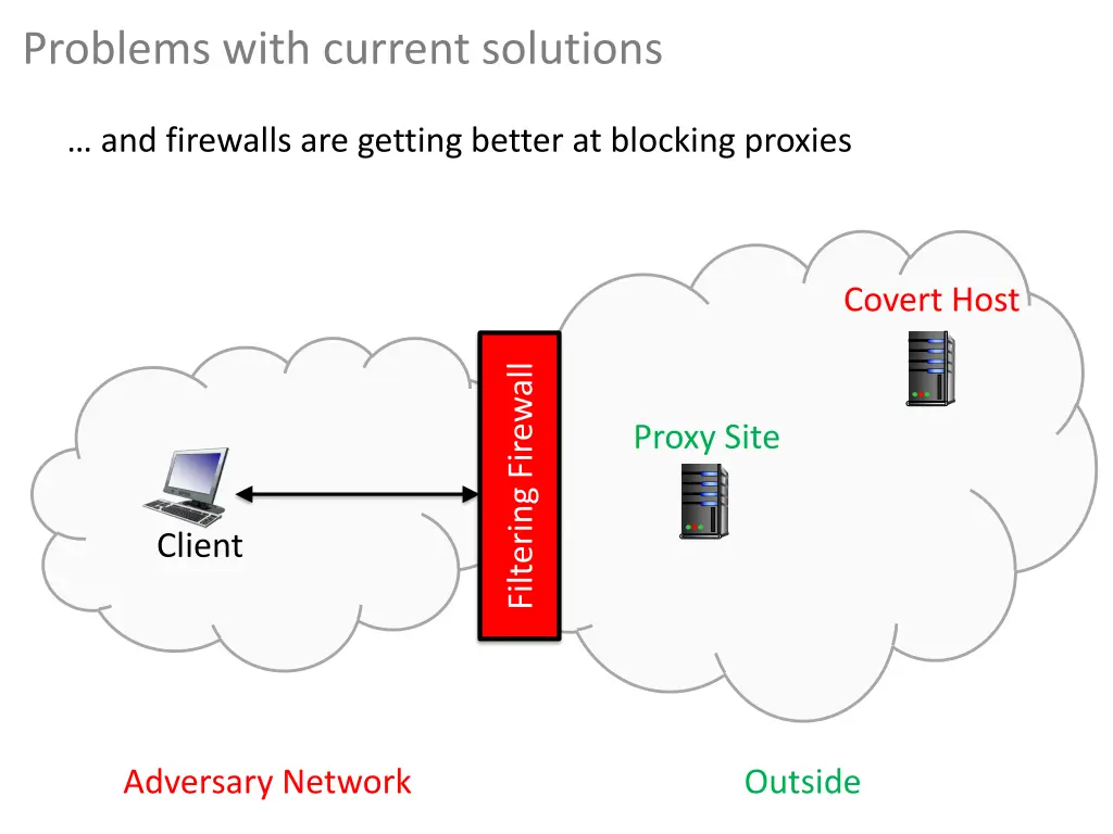 problems with current solutions 1