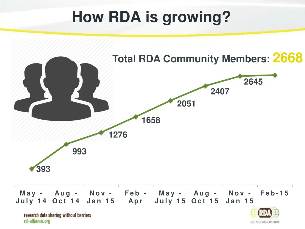 how rda is growing