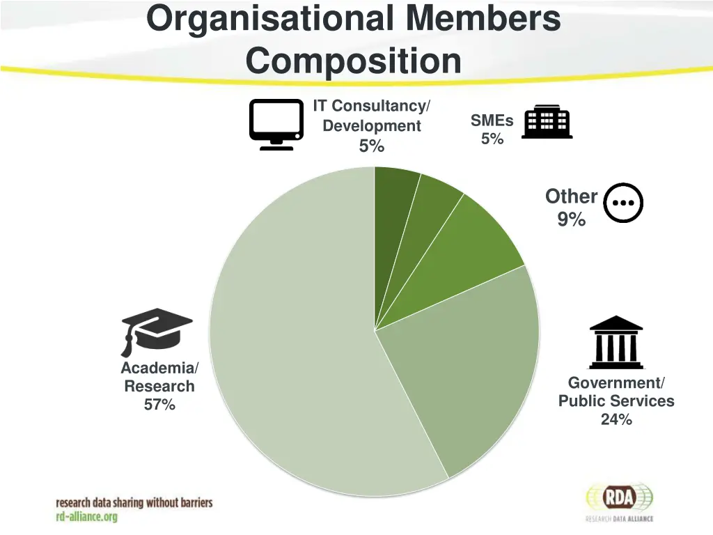 organisational members composition
