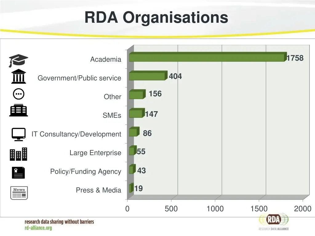 rda organisations