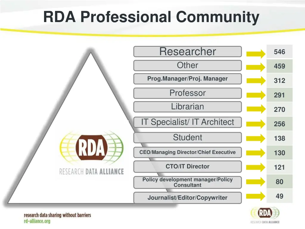 rda professional community
