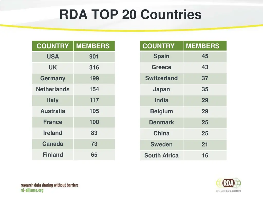 rda top 20 countries