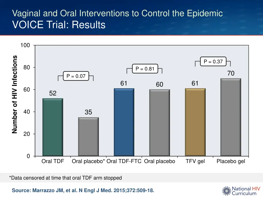 vaginal and oral interventions to control 1
