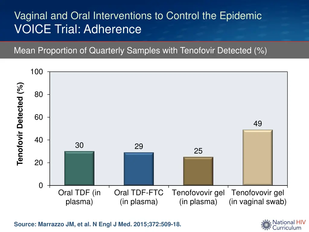vaginal and oral interventions to control 2