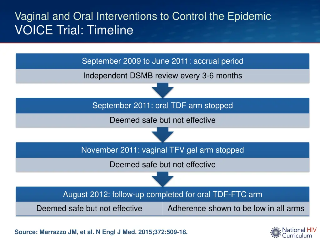 vaginal and oral interventions to control