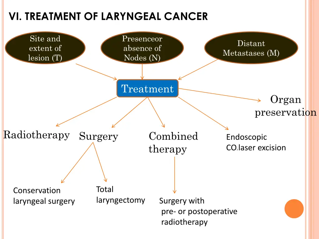 vi treatment of laryngeal cancer