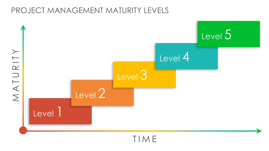 project management maturity levels