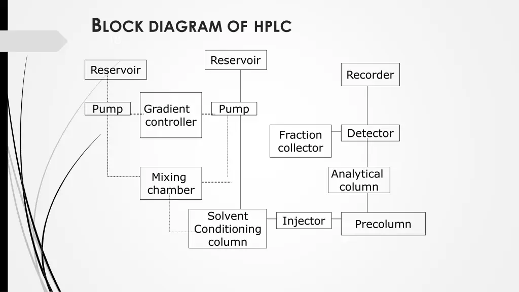 b lock diagram of hplc 18