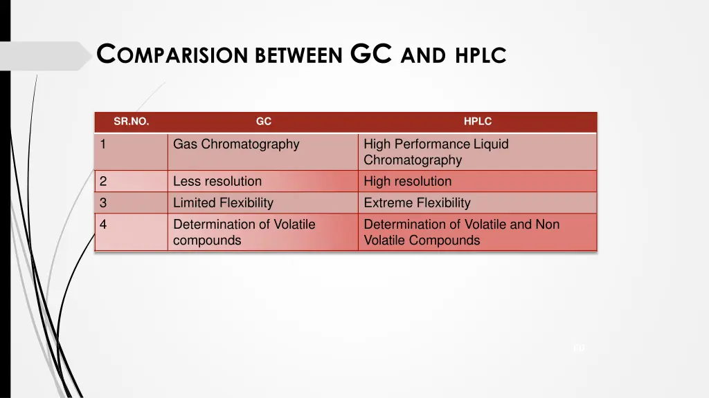 c omparision between gc and hplc