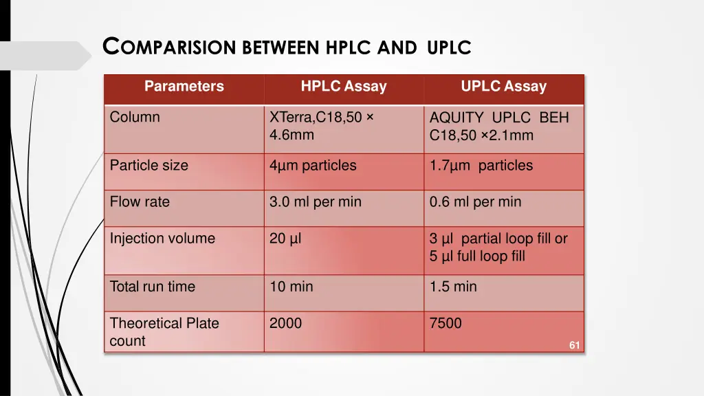 c omparision between hplc and uplc