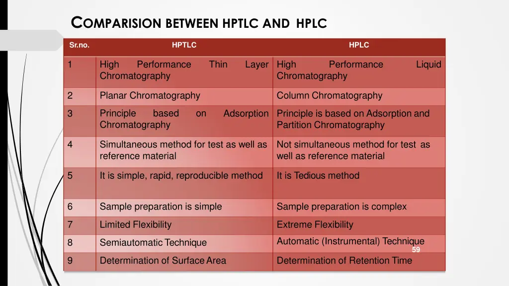 c omparision between hptlc and hplc